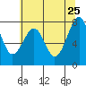 Ocean Shores tide chart for Monday, May 25, 2026