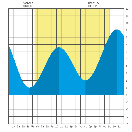 Ocean Shores tide chart for Tuesday, May 26, 2026