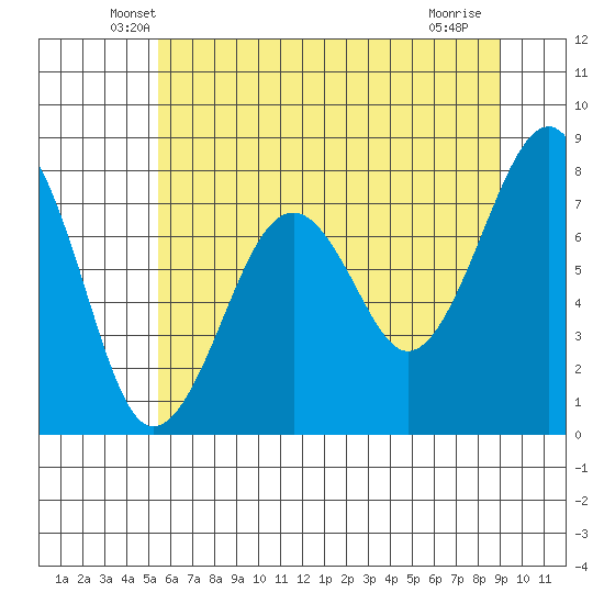 Ocean Shores tide chart for Wednesday, May 27, 2026