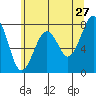 Ocean Shores tide chart for Wednesday, May 27, 2026