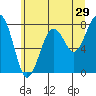 Ocean Shores tide chart for Friday, May 29, 2026
