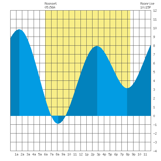 Ocean Shores tide chart for Saturday, May 2, 2026