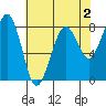 Ocean Shores tide chart for Saturday, May 2, 2026