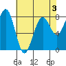 Ocean Shores tide chart for Sunday, May 3, 2026