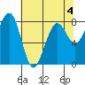 Ocean Shores tide chart for Monday, May 4, 2026