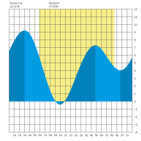 Ocean Shores tide chart for Tuesday, May 5, 2026