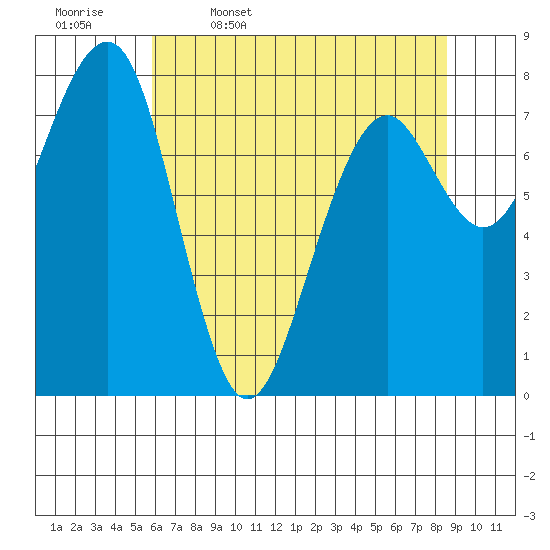 Ocean Shores tide chart for Wednesday, May 6, 2026