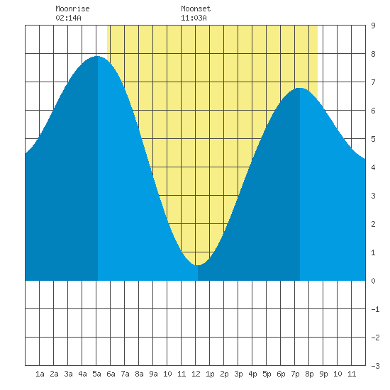Ocean Shores tide chart for Friday, May 8, 2026