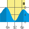 Ocean Shores tide chart for Friday, May 8, 2026