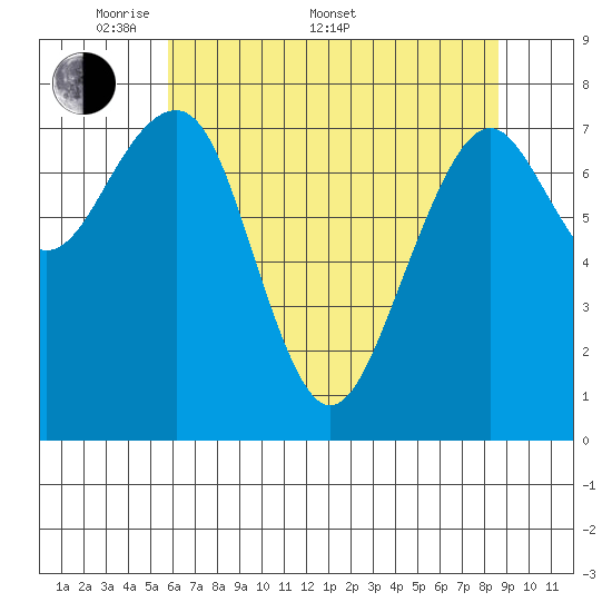 Ocean Shores tide chart for Saturday, May 9, 2026