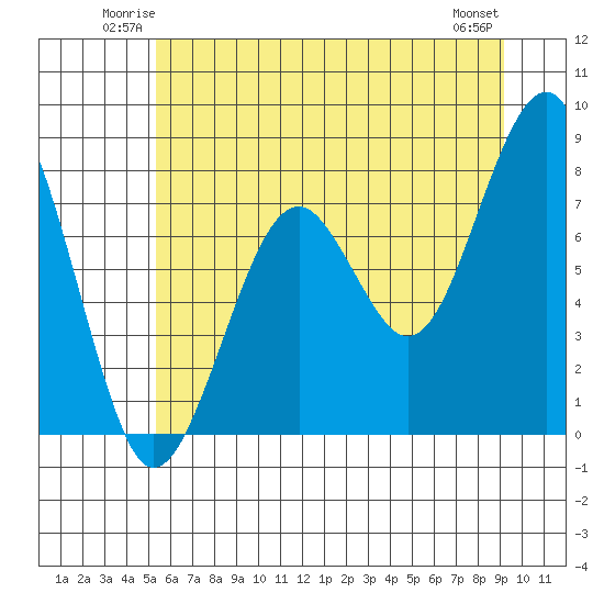 Ocean Shores tide chart for Friday, June 12, 2026
