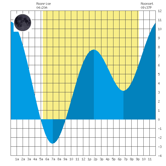 Ocean Shores tide chart for Sunday, June 14, 2026