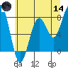 Ocean Shores tide chart for Sunday, June 14, 2026