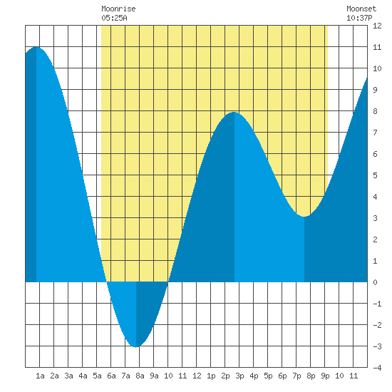 Ocean Shores tide chart for Monday, June 15, 2026