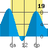 Ocean Shores tide chart for Friday, June 19, 2026