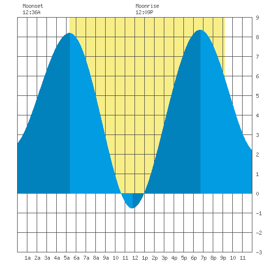 Ocean Shores tide chart for Saturday, June 20, 2026