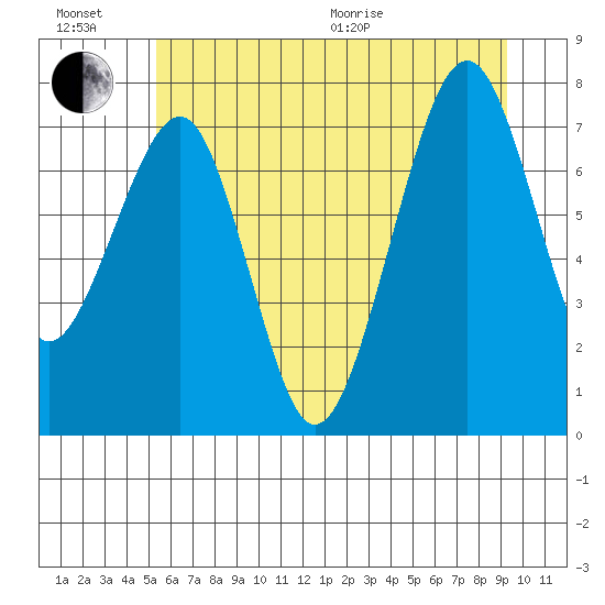 Ocean Shores tide chart for Sunday, June 21, 2026