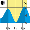 Ocean Shores tide chart for Sunday, June 21, 2026