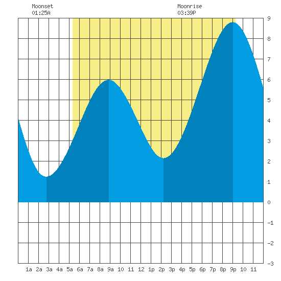 Ocean Shores tide chart for Tuesday, June 23, 2026