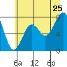 Ocean Shores tide chart for Thursday, June 25, 2026