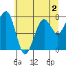 Ocean Shores tide chart for Tuesday, June 2, 2026