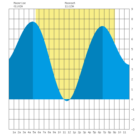 Ocean Shores tide chart for Saturday, June 6, 2026