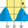 Ocean Shores tide chart for Saturday, June 6, 2026