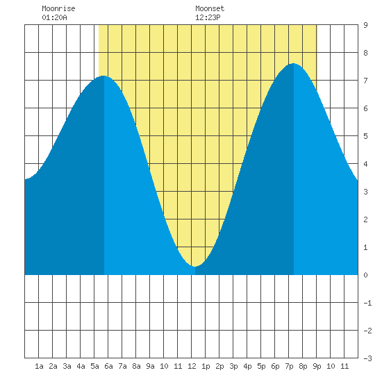 Ocean Shores tide chart for Sunday, June 7, 2026