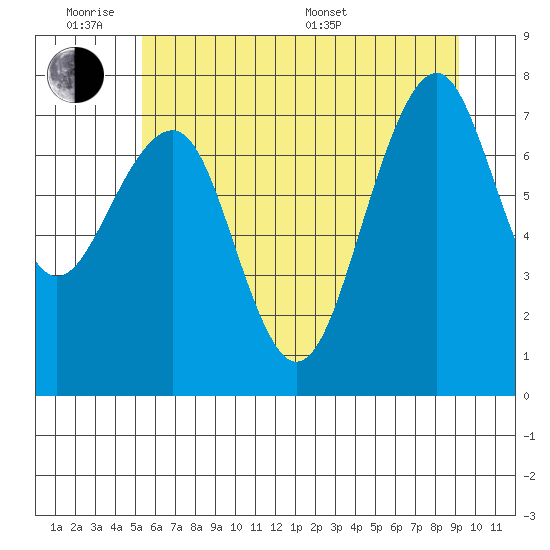 Ocean Shores tide chart for Monday, June 8, 2026