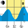 Ocean Shores tide chart for Monday, June 8, 2026
