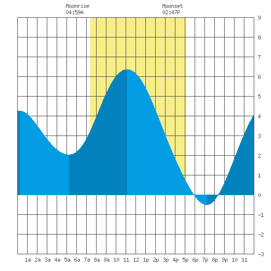 Point Buckler tide chart for Sunday, January 10, 2021