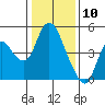 Point Buckler tide chart for Sunday, January 10, 2021