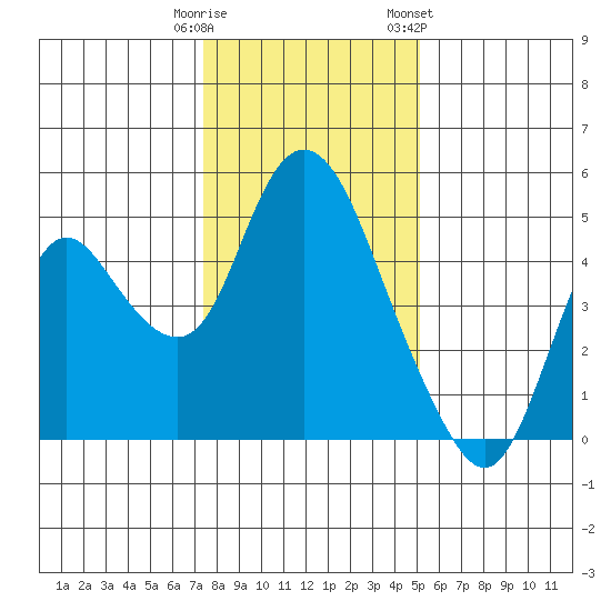 Point Buckler tide chart for Monday, January 11, 2021