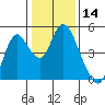 Point Buckler tide chart for Thursday, January 14, 2021