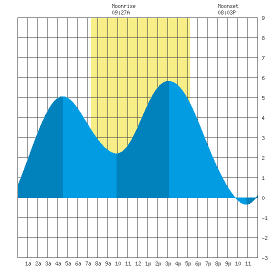 Point Buckler tide chart for Friday, January 15, 2021