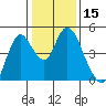 Point Buckler tide chart for Friday, January 15, 2021