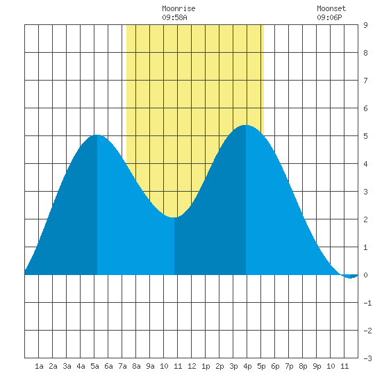 Point Buckler tide chart for Saturday, January 16, 2021
