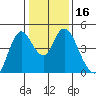 Point Buckler tide chart for Saturday, January 16, 2021