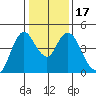 Point Buckler tide chart for Sunday, January 17, 2021