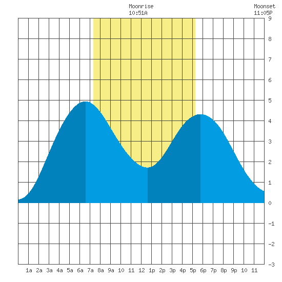 Point Buckler tide chart for Monday, January 18, 2021
