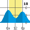 Point Buckler tide chart for Monday, January 18, 2021