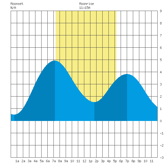 Point Buckler tide chart for Tuesday, January 19, 2021