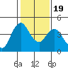 Point Buckler tide chart for Tuesday, January 19, 2021