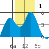 Point Buckler tide chart for Friday, January 1, 2021