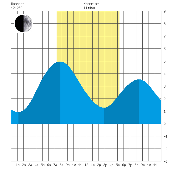 Point Buckler tide chart for Wednesday, January 20, 2021