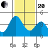 Point Buckler tide chart for Wednesday, January 20, 2021