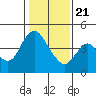 Point Buckler tide chart for Thursday, January 21, 2021
