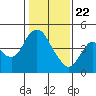 Point Buckler tide chart for Friday, January 22, 2021