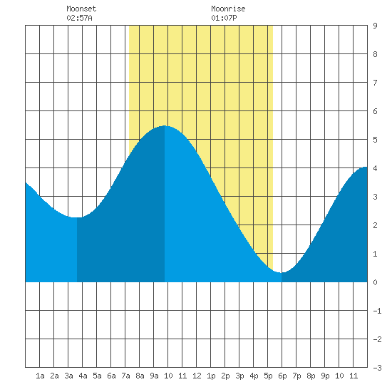 Point Buckler tide chart for Saturday, January 23, 2021