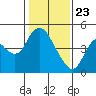 Point Buckler tide chart for Saturday, January 23, 2021
